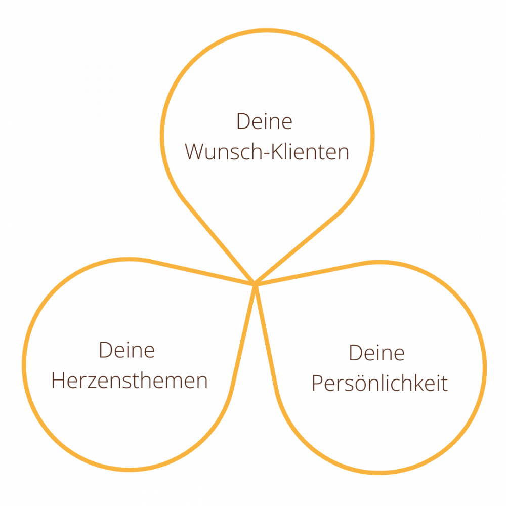 Deine Herzensthemen Deine Herzensthemen